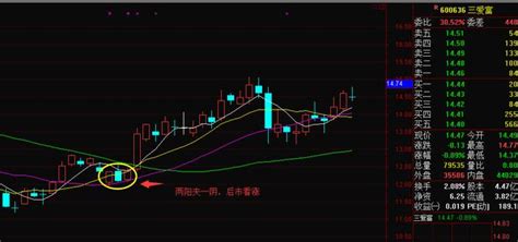 兩陽夾一陰|一旦出現「兩陽夾一陰」K線形態，成功率極高！